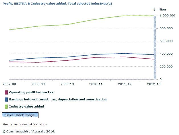 Graph Image for Profit, EBITDA and Industry value added, Total selected industries(a)